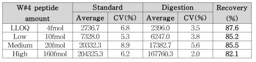 마커 펩타이드 W#4 회수율