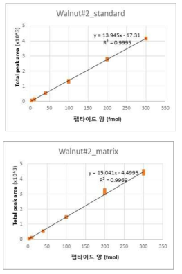 마커 펩타이드 W#2 표준 곡선