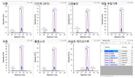 밀 가공식품에서 후보 마커 펩타이드(LEGSDALSTR) Skyline 결과