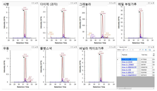 밀 가공식품에서 후보 마커 펩타이드 (AGEGAFGVPLFQAQSDAR) Skyline 결과