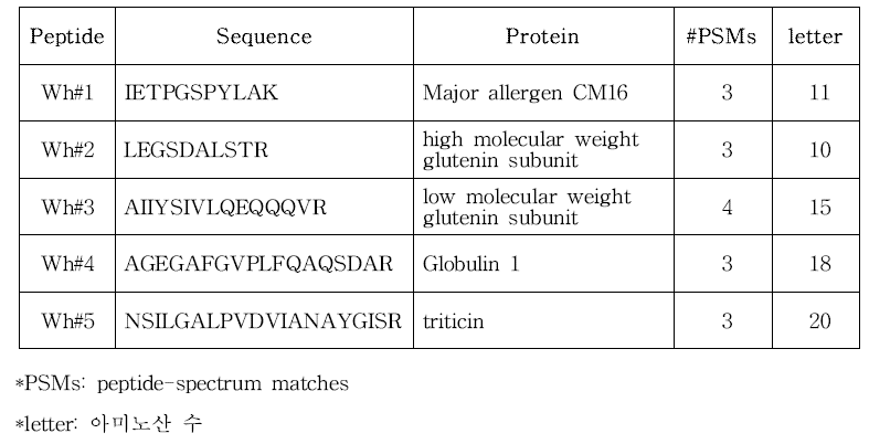 합성한 밀 펩타이드 목록