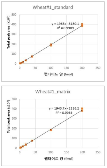 마커 펩타이드 Wh#1 표준 곡선