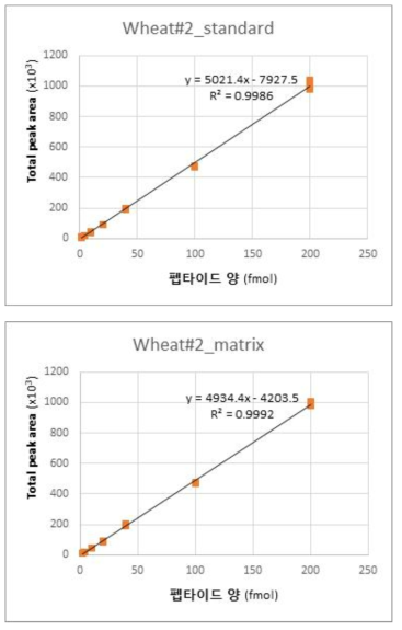 마커 펩타이드 Wh#2 표준 곡선