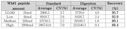 마커 펩타이드 Wh#1 회수율