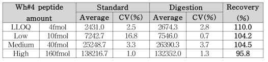 마커 펩타이드 Wh#4 회수율