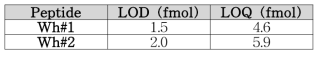 밀 펩타이드 검출한계 및 정량한계