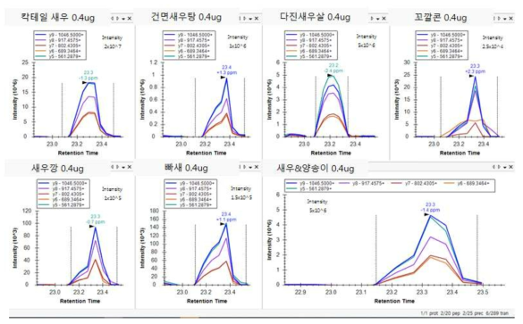 새우 가공식품에서 후보 마커펩타이드(TAEDLQGIEDK) Skyline 결과