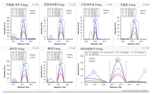 새우 가공식품에서 후보 마커펩타이드(TAEDLQAVEEK) Skyline 결과