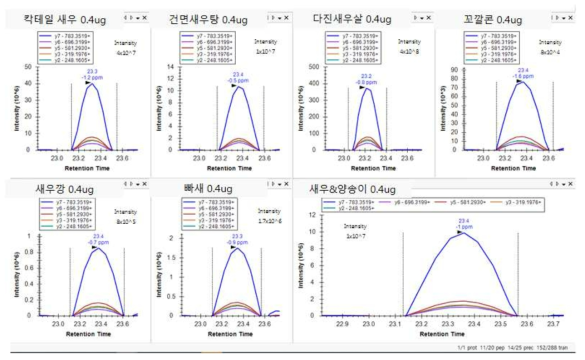 계란 가공식품에서 후보 마커펩타이드 (TLSDFDATK) Skyline 결과