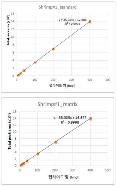 마커펩타이드 SH#1 표준 곡선