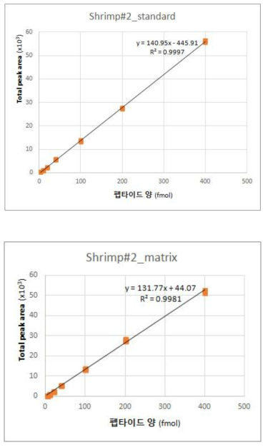 마커펩타이드 SH#2 표준 곡선