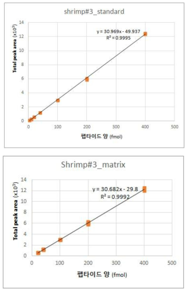 마커펩타이드 SH#3 표준 곡선