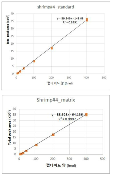 마커펩타이드 SH#4 표준 곡선