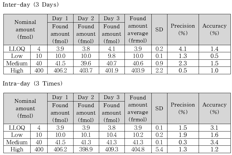 마커 펩타이드 SH#1 Accuracy 및 Precision