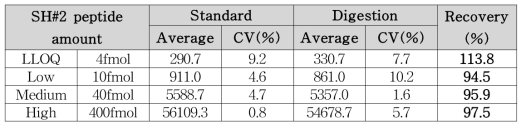 마커 펩타이드 SH#2 회수율