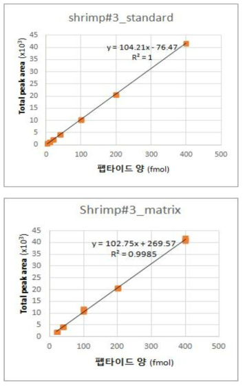 마커펩타이드 SH#3 표준 곡선