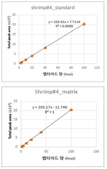 마커펩타이드 SH#4 표준 곡선