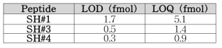 새우 펩타이드 검출한계 및 정량한계