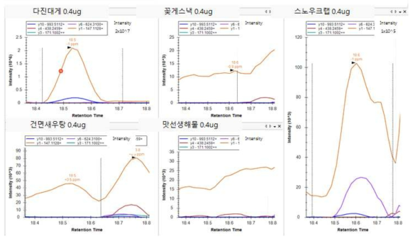 게 가공식품에서 후보 마커펩타이드(VLGAQADPHGK) Skyline 결과