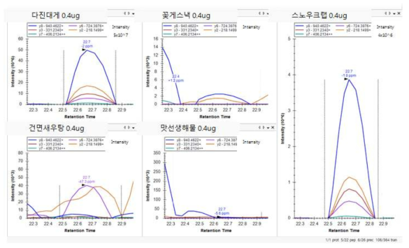 게 가공식품에서 후보 마커펩타이드(LEESETYIAK) Skyline 결과