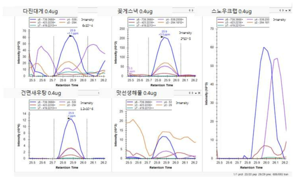 게 가공식품에서 후보 마커펩타이드(DGEVSIDEFK) Skyline 결과