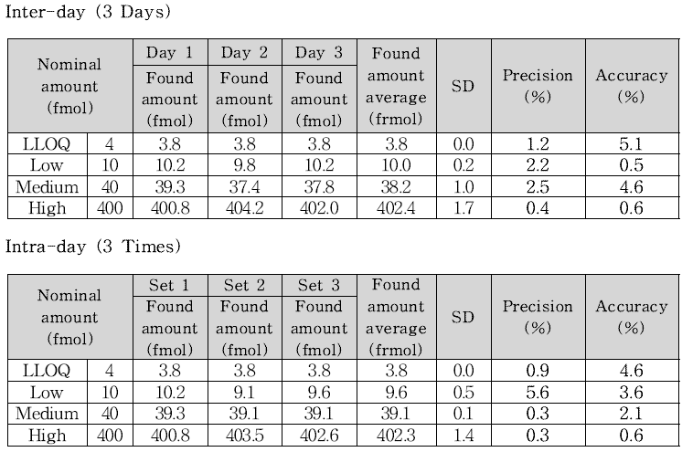 마커 펩타이드 C#4 Accuracy 및 Precision