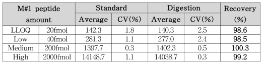 마커 펩타이드 C#1 회수율