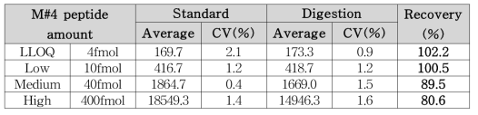 마커 펩타이드 C#4 회수율