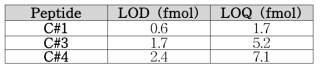 게 펩타이드 검출한계 및 정량한계