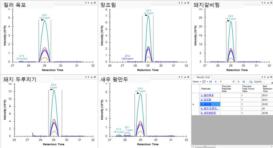 돼지고기 가공식품에서 후보 마커 펩타이드(HDPSLLPWTASYDPGSAK) Skyline결과