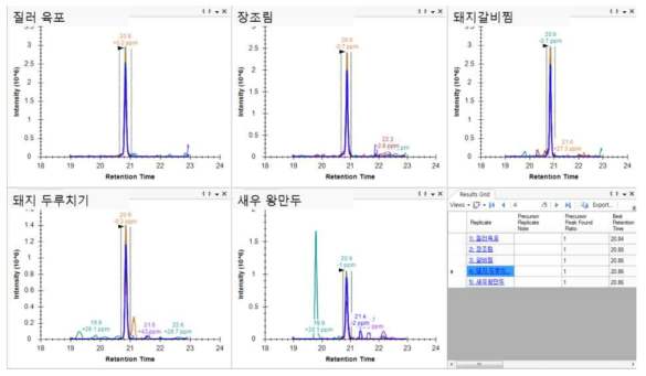 돼지고기 가공식품에서 후보 마커 펩타이드 (SSAIYTHGSTAYSAR) Skyline 결과