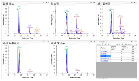 돼지고기 가공식품에서 후보 마커 펩타이드(GHHEAELTPLAQSHATK) Skyline