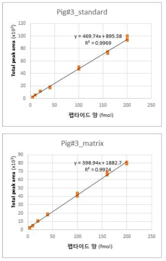 마커 펩타이드 P#3 표준 곡선