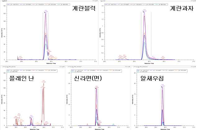 PRM을 이용하여 실제 가공식품 내에서 skyline을 통해 확인한 결과(예시)