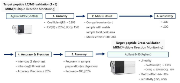 Triple quadrupole를 MRM mode로 마커 펩타이드 밸리데이션