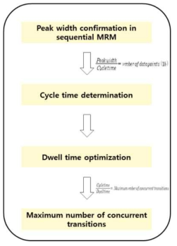 동시다중분석법 LC parameter optimization