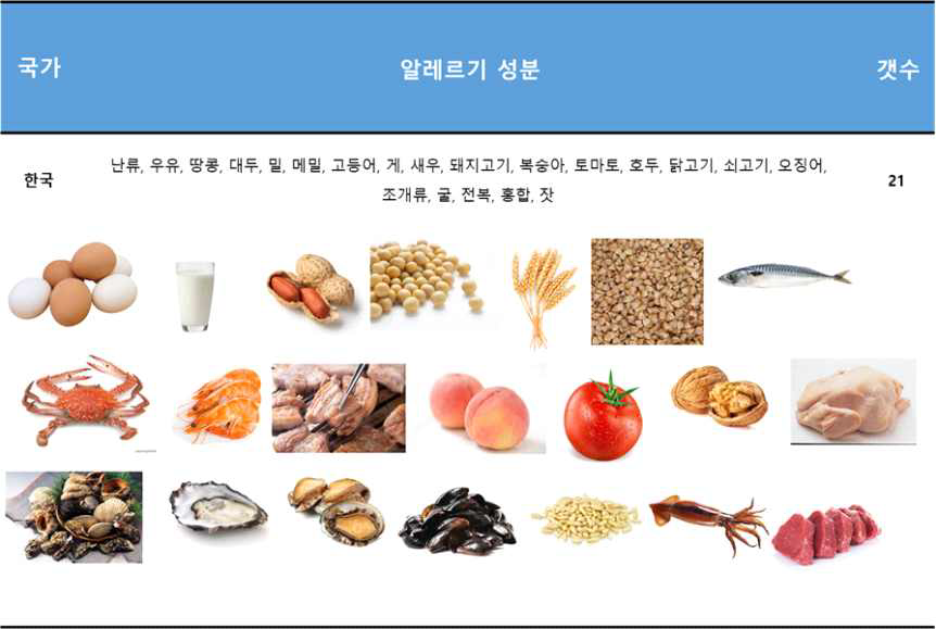 식약처에서 지정한 알레르기 유발 식품 총 21종