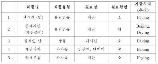 원료함량과 가공처리(추정)에 따라 가공식품 선별