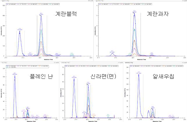 계란 가공식품에서 후보 마커펩타이드(AQSDFGVDTK) Skyline 결과