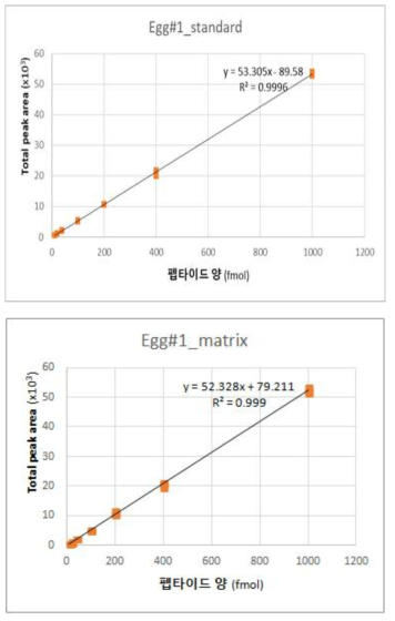 마커펩타이드 E#1 표준 곡선