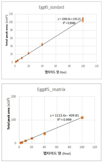 마커펩타이드 E#5 표준 곡선