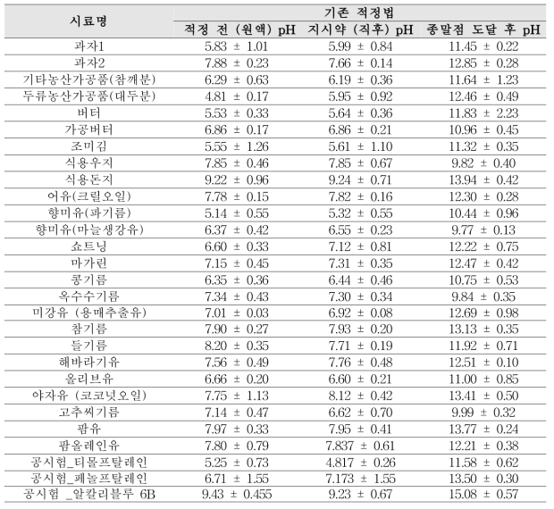 기존적정시 각 지점 별 pH 측정 결과