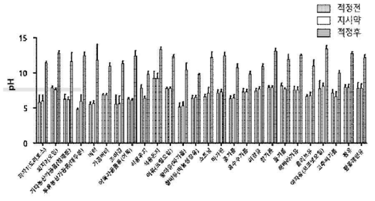 기존 적정 시 각 지점 별 pH 측정 결과