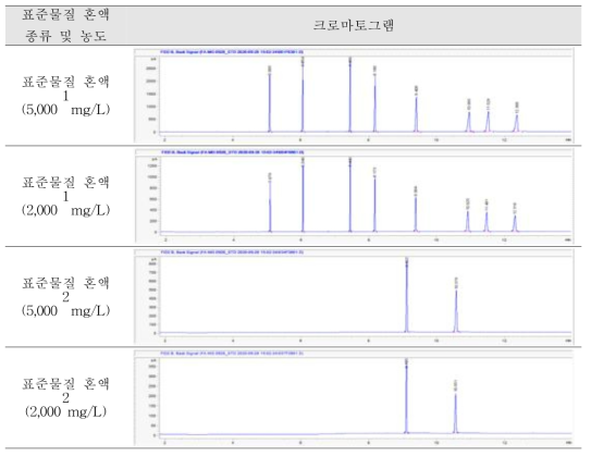 각 지방산 표준용액 크로마토그램