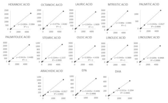 각 지방산 표준곡선 작성