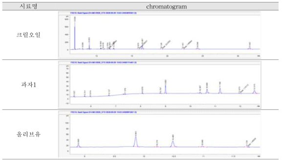 26개 시료 중 4개 시료에 대한 GC-FID 분석을 통한 유리지방산 함량 분석 결과