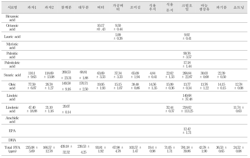 GC-FID를 통한 각 시료내의 유리지방산 함량 변화 결과