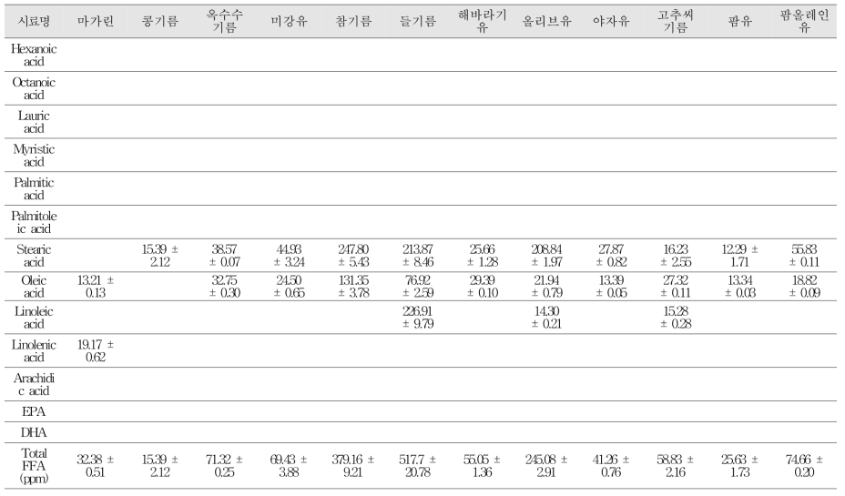 GC-FID를 통한 각 시료내의 유리지방산 함량 변화 결과