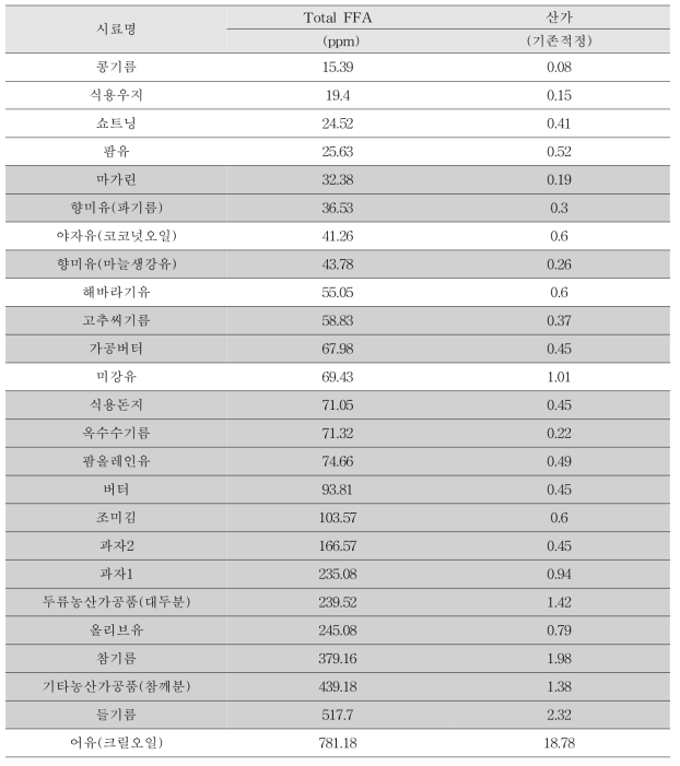 기존적정법과 GC-FID를 이용한 전체 시료의 유리지방산 함량(ppm)과의 상관관계