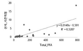 기존적정법과 GC-FID를 이용한 전체 시료의 유리지방산 함량(ppm)과의 상관관계 대한 spss 상관관